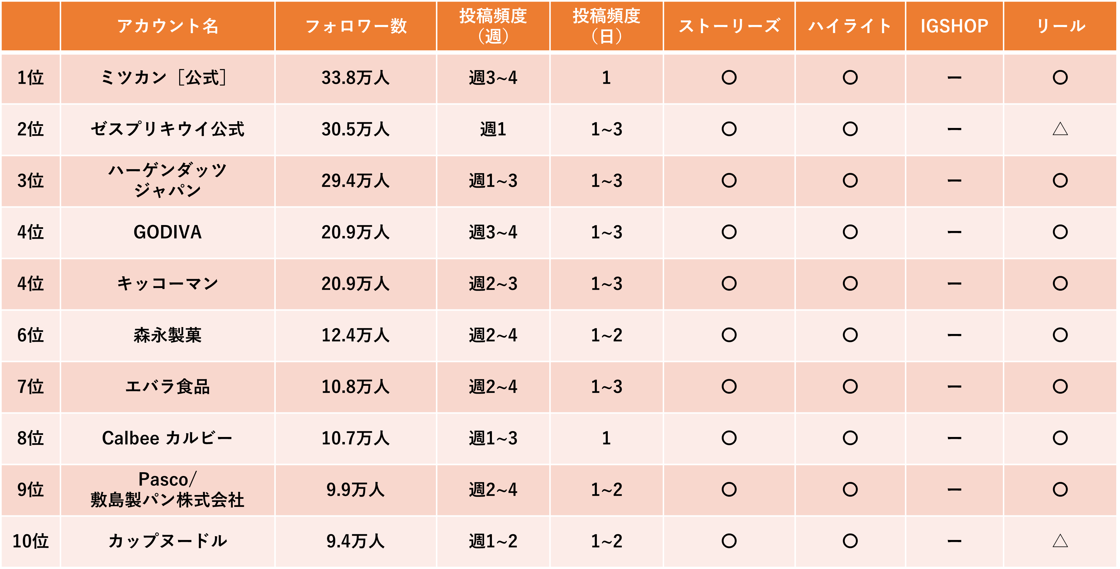 食品ランキング2