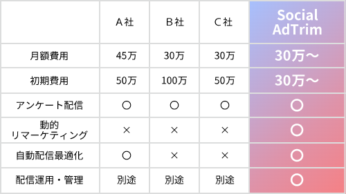 他社と比べても導入しやすい料金設計!