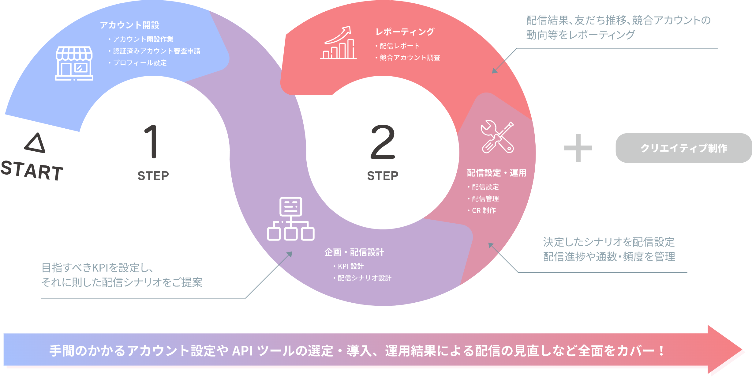 LINE公式アカウントの開設~運用レポートまで必要施策を全面カバー!